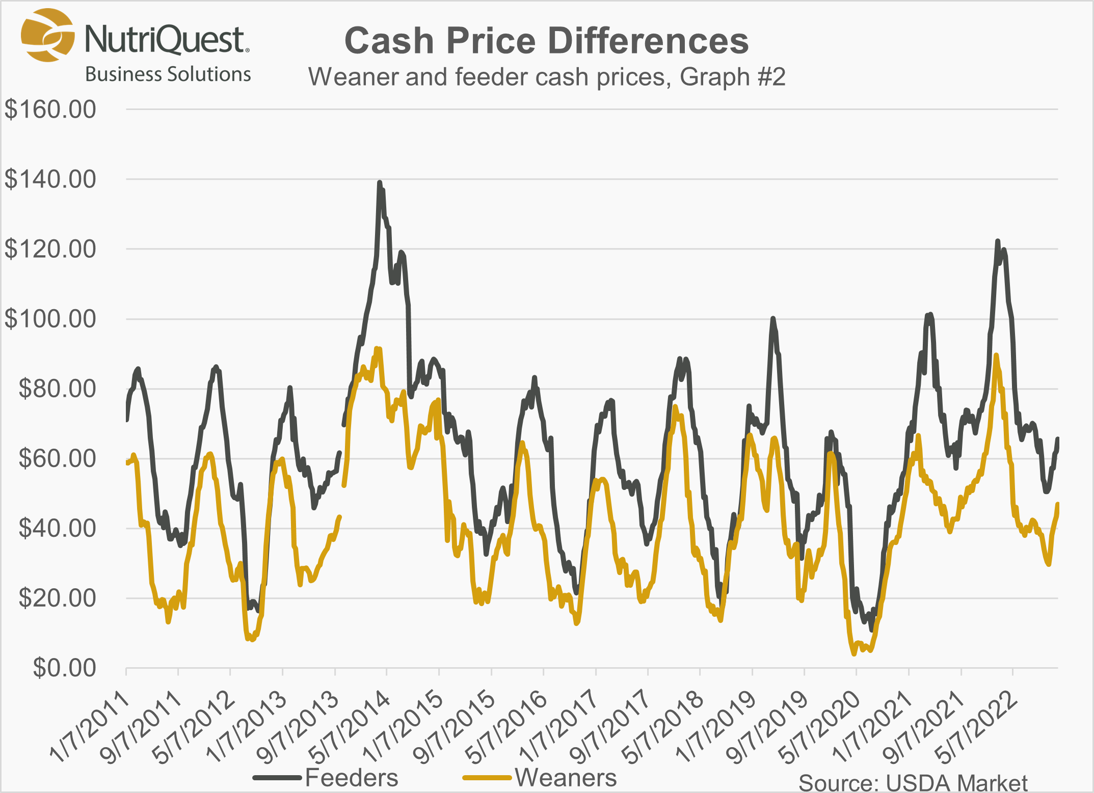 Cash Feeder Pig Prices Average 65.63, Up 3.59 Last Week Pork Business